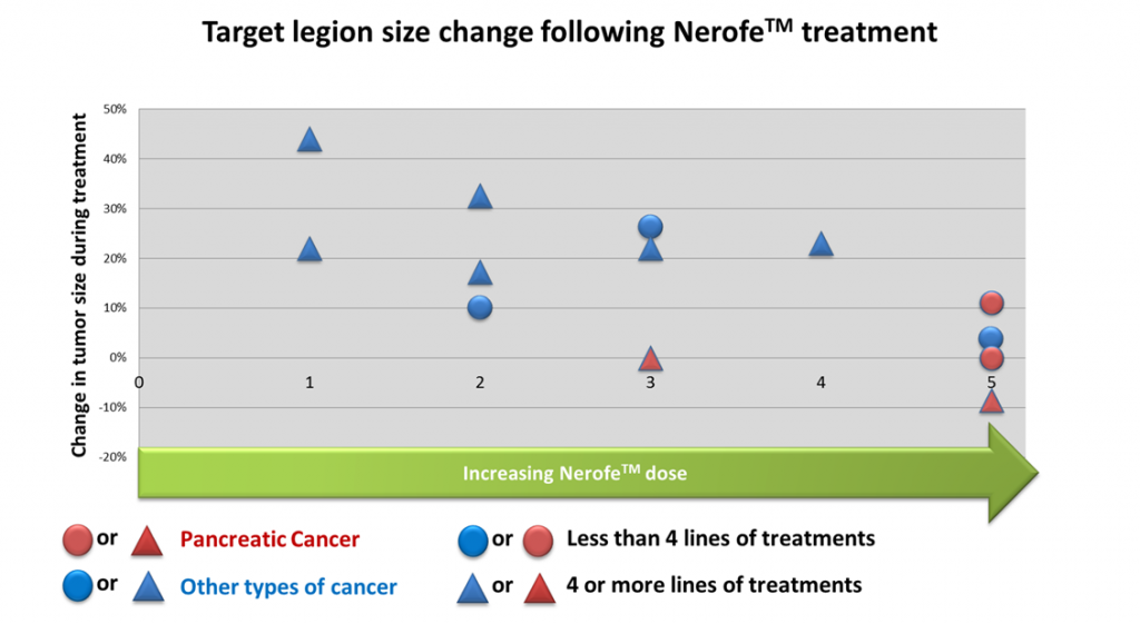 Target legion size decrease pancreatic and chemotherapy noted