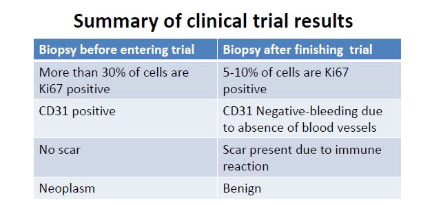 Summary of clinical trial results