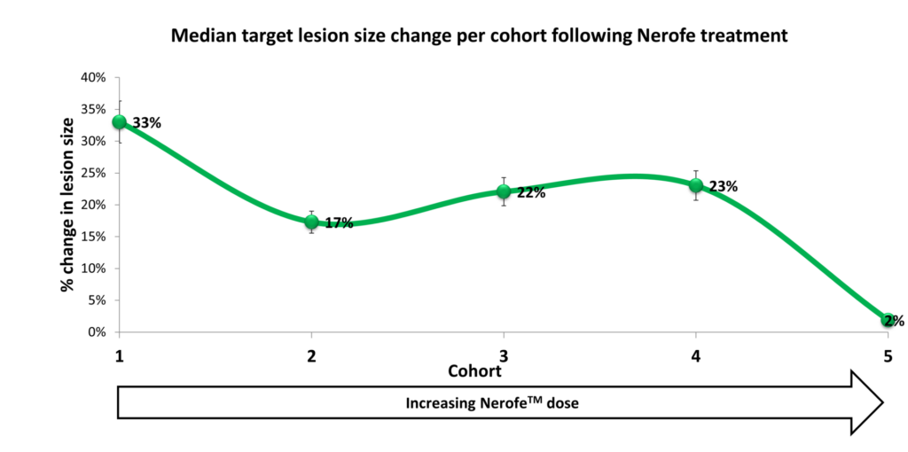 Target lesion volume change following treatment