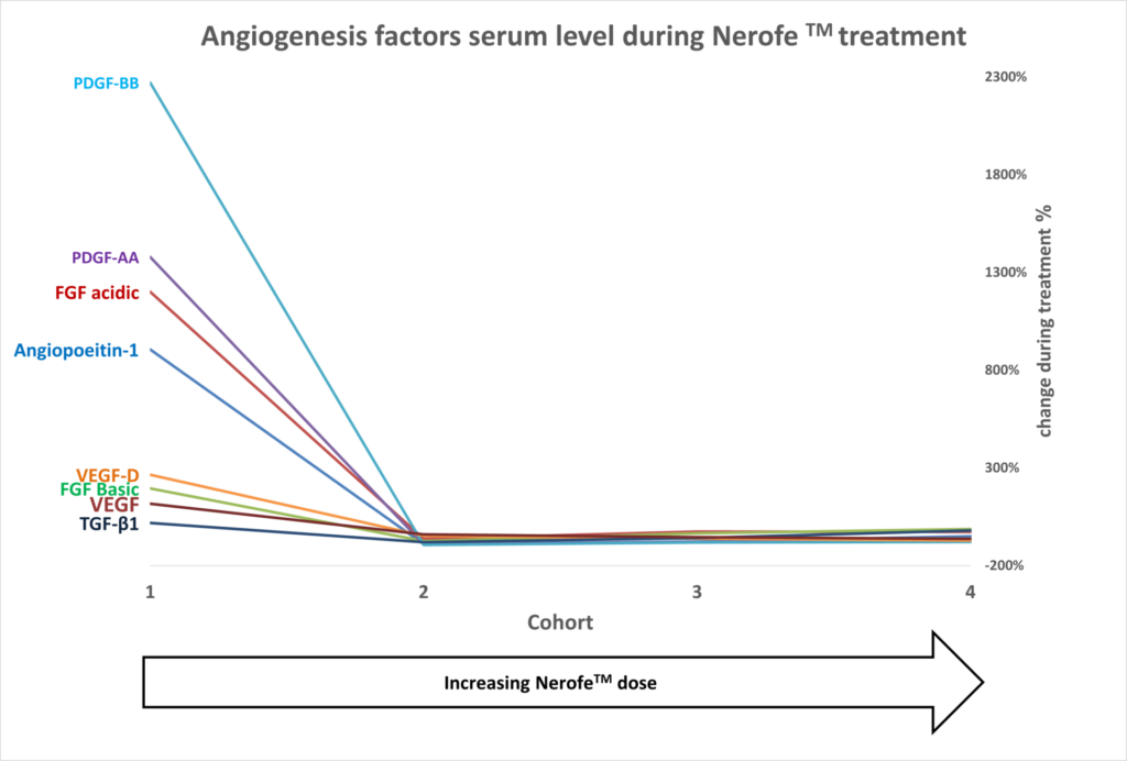 Angiogensis factors drop during treatment